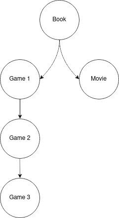 A branching image showing the book at the root, with both the first game and movie as child items, then each subsequent game being a child of the first. This is meant to show that the movie and games are totally separate from each other, but still have the same parent.